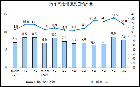 China's industrial added value above designated size increased by 6.1% year-on-year in October, slightly lower than expected