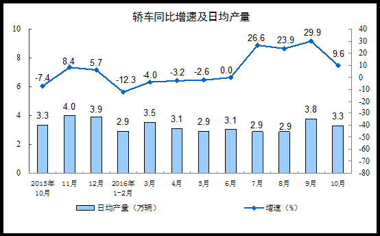 China's industrial added value above designated size increased by 6.1% year-on-year in October, slightly lower than expected