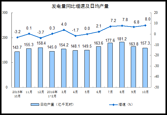 China's industrial added value above designated size increased by 6.1% year-on-year in October, slightly lower than expected