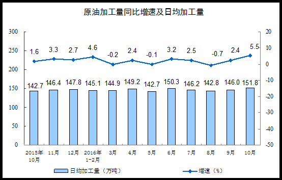 China's industrial added value above designated size increased by 6.1% year-on-year in October, slightly lower than expected