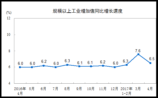 In three categories, in April, the added value of the mining industry fell by 0.4% year-on-year, the manufacturing industry grew by 6.9%, and the electricity, heat, gas and water production and supply industries grew by 7.8%.