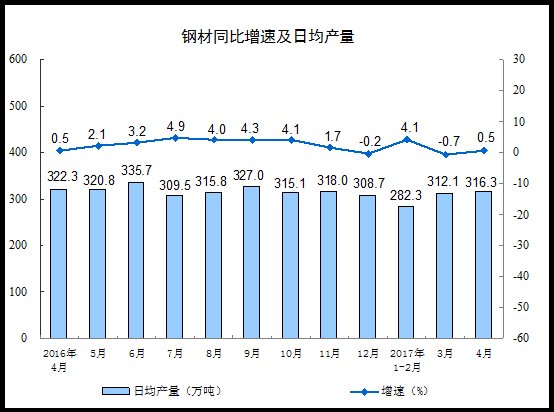 In April 2017, the added value of industrial enterprises above designated size increased by 6.5%.