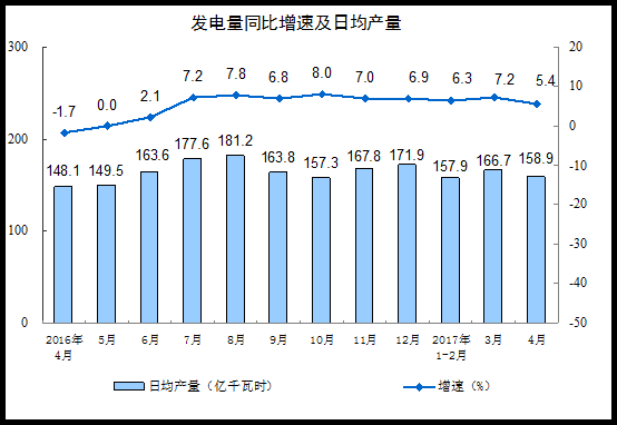 In April 2017, the added value of industrial enterprises above designated size increased by 6.5%.