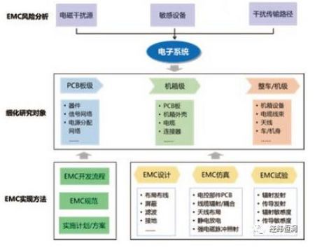 Electronics EMC Design Simulation Solution