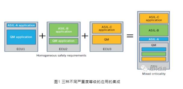 Design mode for highly integrated controllers with multiple ASIL levels