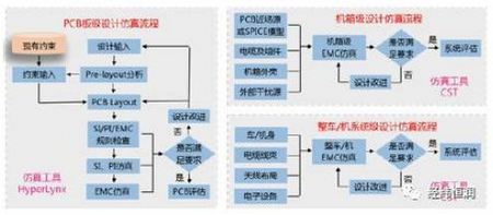 Electronics EMC Design Simulation Solution