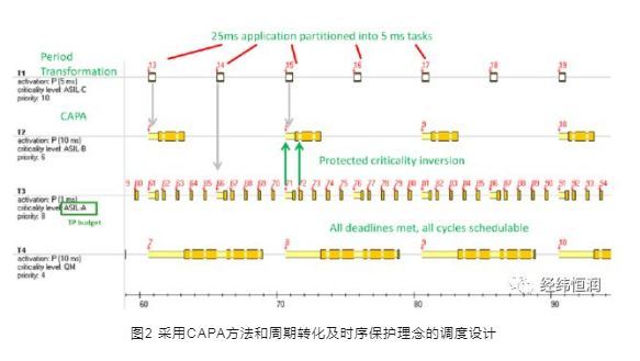 Design mode for highly integrated controllers with multiple ASIL levels