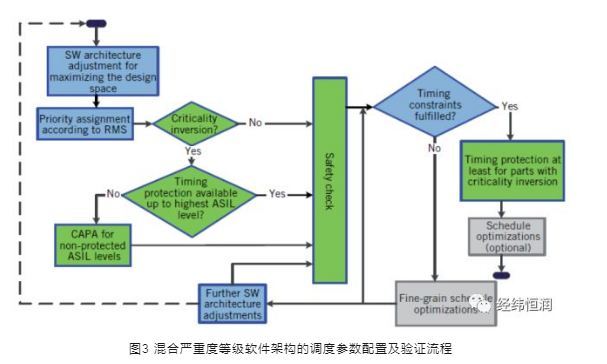 Design mode for highly integrated controllers with multiple ASIL levels
