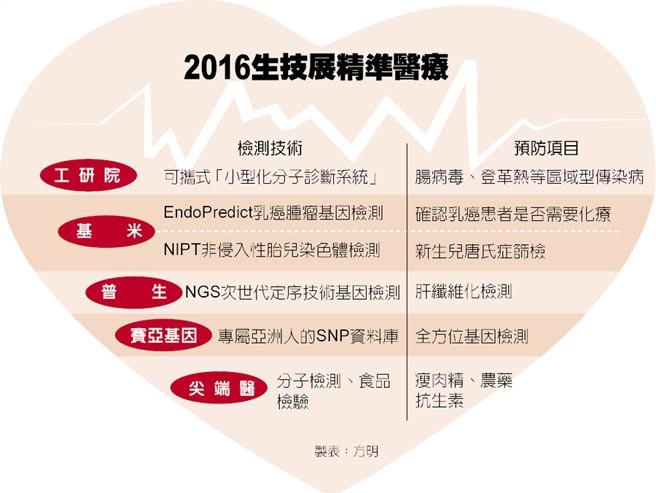 Taiwanâ€™s biotechnology month is coming. Focus on advanced medical care.