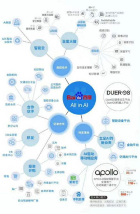 In this era, Baidu's vision is â€˜full bloom, everywhere.â€™ In order to achieve this goal, Baidu has divided the game into three layers, the underlying intelligent cloud that provides basic computing and storage capabilities. The middle layer 'Baidu Brain' carries all the AI â€‹â€‹open capabilities of Baidu, and the top two are the two major ecological strategies. - Known as the AI â€‹â€‹era of Android's DuerOS and autopilot Appllo.