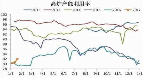 Cinda Futures: Inventory rises capacity