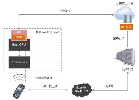 HCEæŠ€æœ¯åœ¨åŸŽå¸‚ä¸€å¡é€šä¸­çš„åº”ç”¨æŽ¢è®¨â€”â€”ä¸­å›½ä¸€å¡é€šç½‘