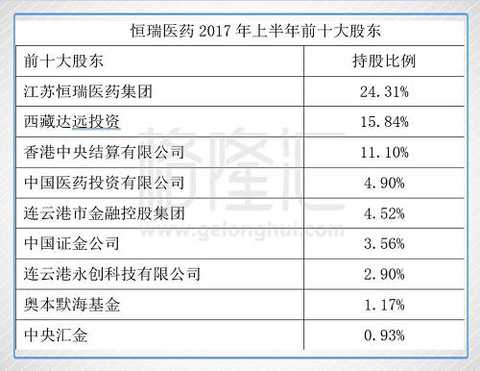 Source: Hengrui Medicine 2017 Semi-annual Report