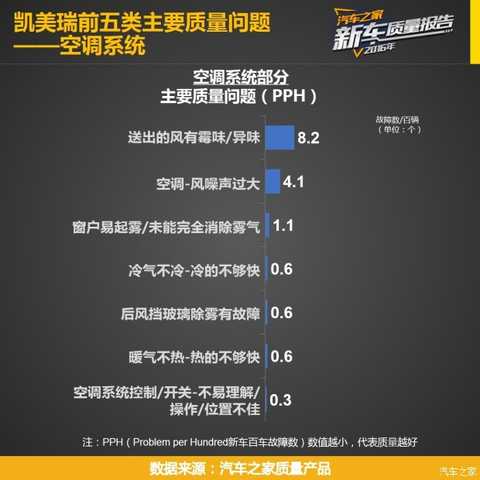 Before you read this article, you can first click ><<< to view the research plan, the indicator system, the reading method and the evaluation criteria of the "Car Home 2016 Passenger Car New Car Quality Report" series.