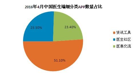 2016 doctor's APP market analysis: the largest number of information apps