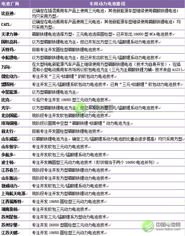 Power battery, lithium ion battery, electric car