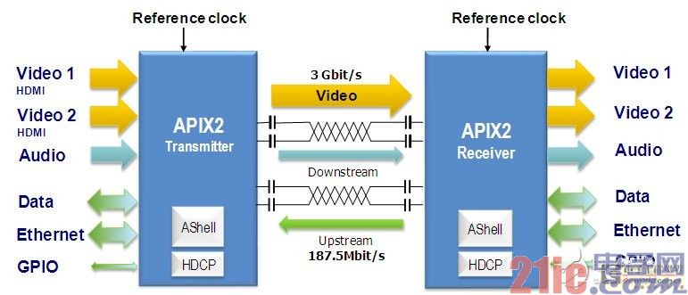 New IC and topology break through the bottleneck of automotive data networks