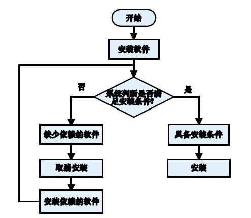 Figure 2 Software installation flow diagram using RPM.