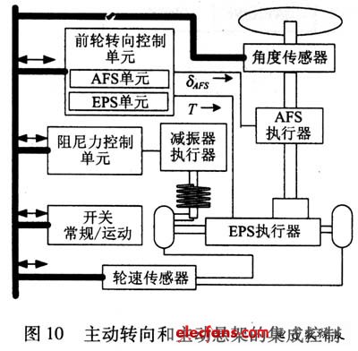 Active steering and active suspension integrated control structure