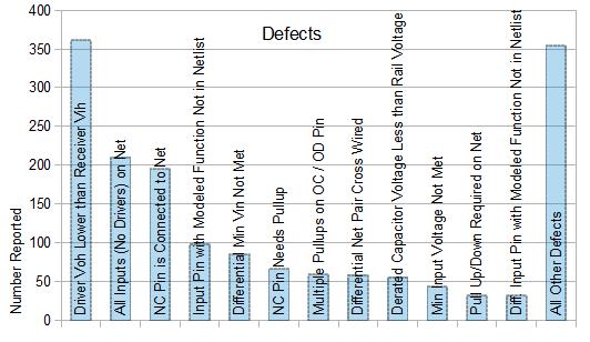 Summarization of Common Errors in Designer Schematic Design