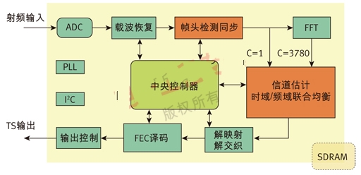 Figure 2. National core GX1501B DTMB receiver chip structure diagram.