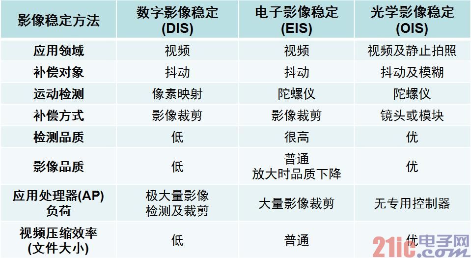 Table 1. Comparison of various image stabilization methods.