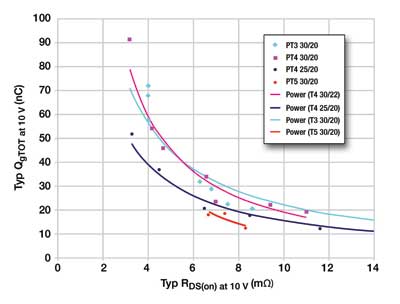 Low voltage MOSFET performance factor