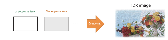 High dynamic illumination rendering technology of CMOS area array image sensor