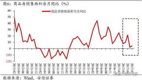 Due to the significant de-stocking of stocks, the cooling of commercial housing sales activities may be significantly weaker than the development of investment activities in the past few years, and in the near term, the performance of investment and land acquisition will be strong. But its marginal impact on mood and expectations, the future still needs attention.