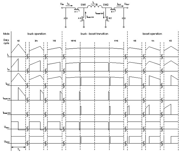 Current and voltage waveforms in different operating phases and modes