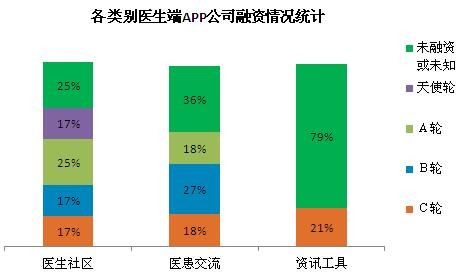 2016 doctor's APP market analysis: the largest number of information apps