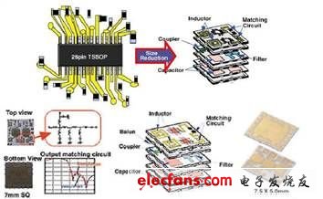 Look at the application of LTCC technology based on the development of mobile phones