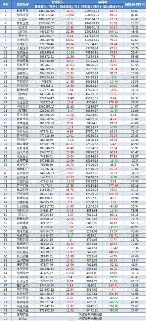 Three major sectors' net profit TOP3 pharmaceutical company performance growth point announced