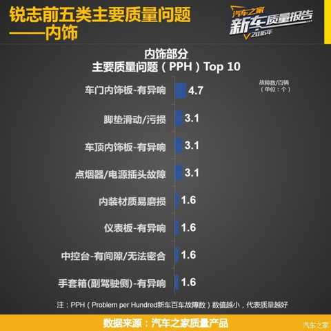 Before you read this article, you can first click ><<< to view the research plan, the indicator system, the reading method and the evaluation criteria of the "Car Home 2016 Passenger Car New Car Quality Report" series.