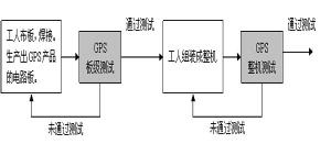 Production and testing of satellite navigation products