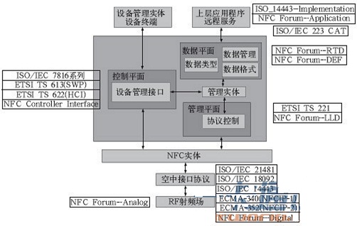 åŸºäºŽNFCé€šä¿¡çš„æ ‡å‡†ä½“ç³»åˆ†æžâ€”â€”ä¸­å›½ä¸€å¡é€šç½‘