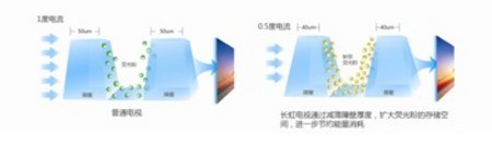 Changhong smart TV energy-saving technology comprehensive analysis