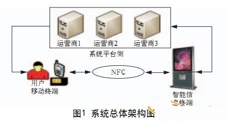 åŸºäºŽNFCçš„å¤§å®¹é‡ä¿¡æ¯æŽ¨é€æŠ€æœ¯ç ”ç©¶ â€”â€”ä¸­å›½ä¸€å¡é€šç½‘