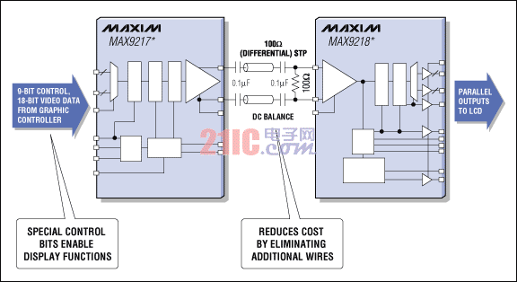 Functional Block Diagram of AC-Coupled Serializer and Deserializer