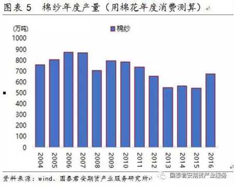 2.1.1 Distribution of cotton yarn production areas