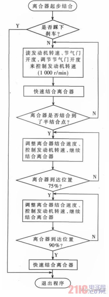 Start-up combined with control software flow chart