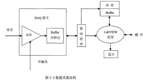 Data acquisition structure