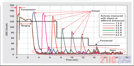 Figure 3 Demodulated echo signal waveform for a possible threshold scheme