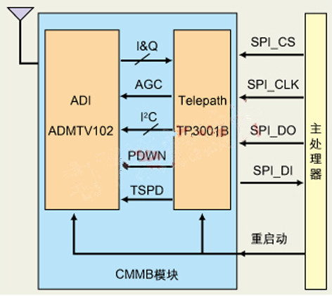 Figure 2: Block diagram and application diagram of CMMB module of ADI-based tuner ADMTV102 and Taihe Zhiheng demodulator TP3001B