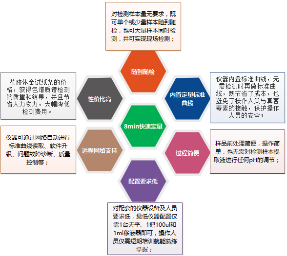 Shanghai fly test biomycotoxin series fluorescent quantitative test strip product highlights