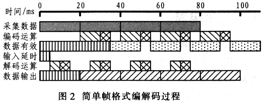 CMX638 simple frame format encoding and decoding process