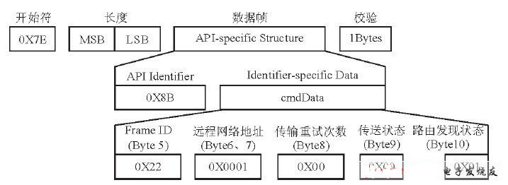 Figure 7 shows the TX status frame structure of the bus ZigBee module.