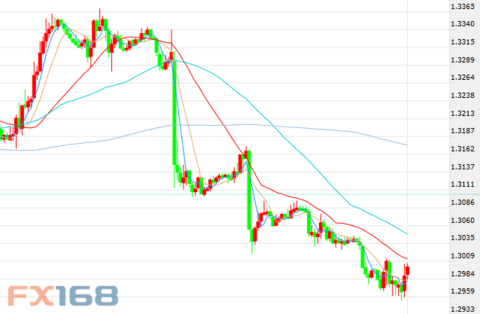 (Pound Sterling / US Dollar 60 Minute Chart Source: FX168 Financial Network)