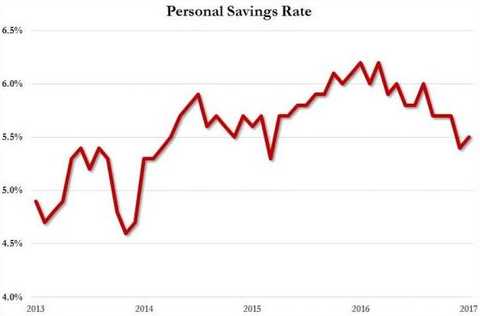 (US savings rate, source: Zerohod, FX168 financial network)