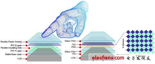 Analysis of touch technology and design skills